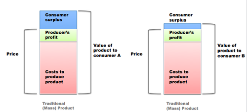 Value of a mass product for different people