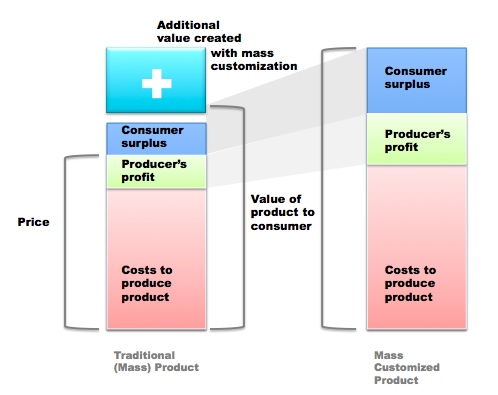 Value increases with mass customization