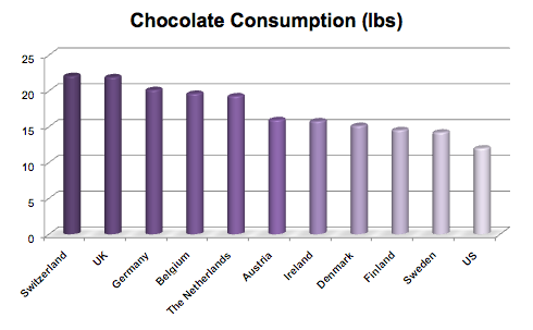 Chocolate Consumption Per Country and Capita