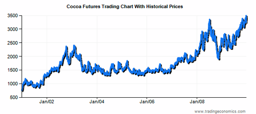 Cocoa Futures Price Chart